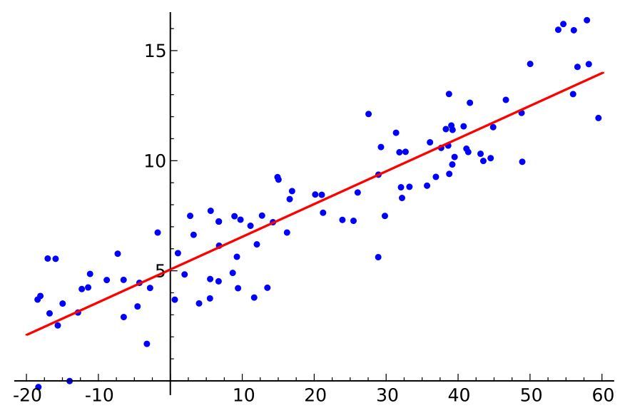 regressione lineare machine learning