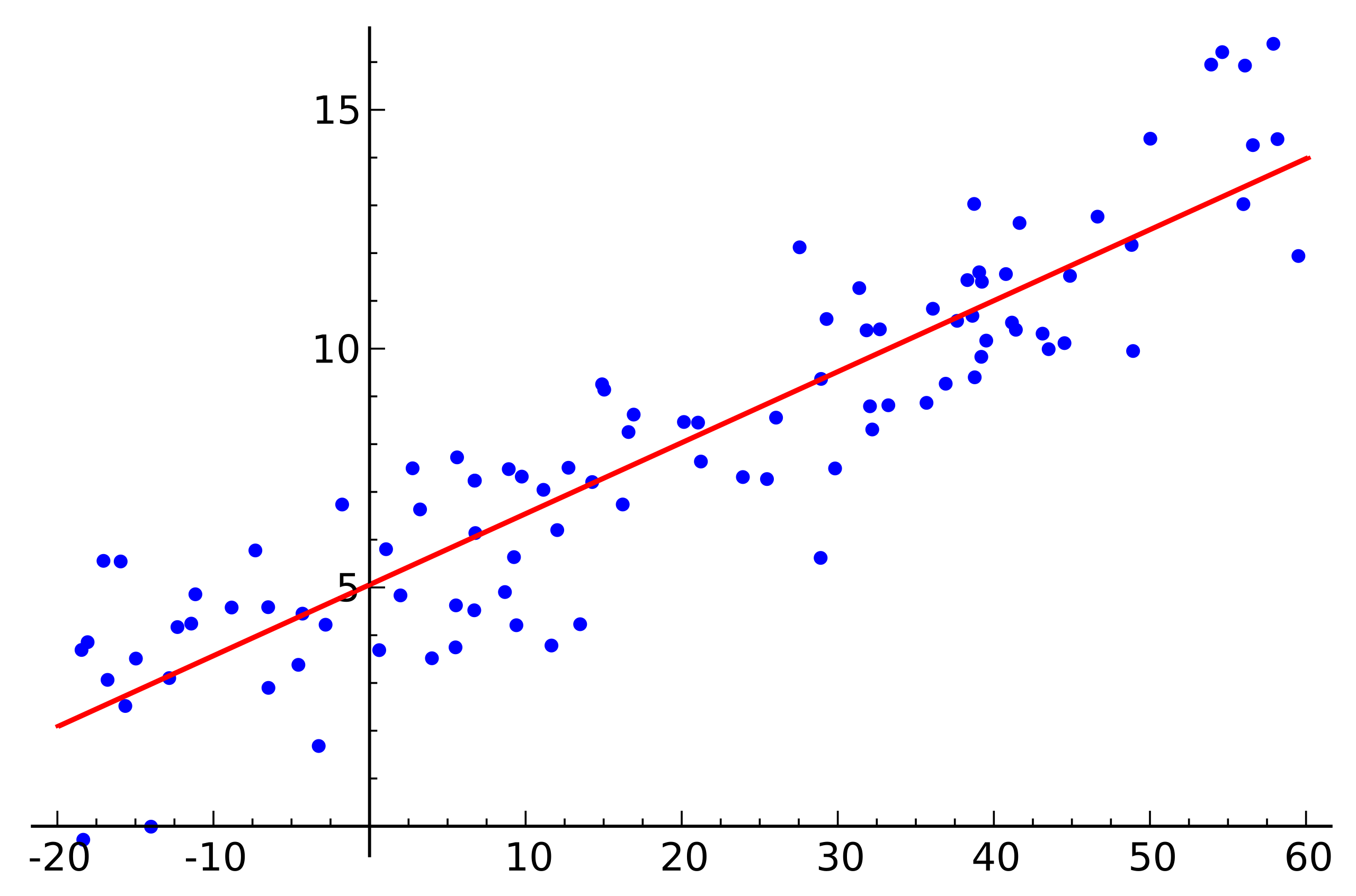 Regressione Lineare - fonte wikipedia