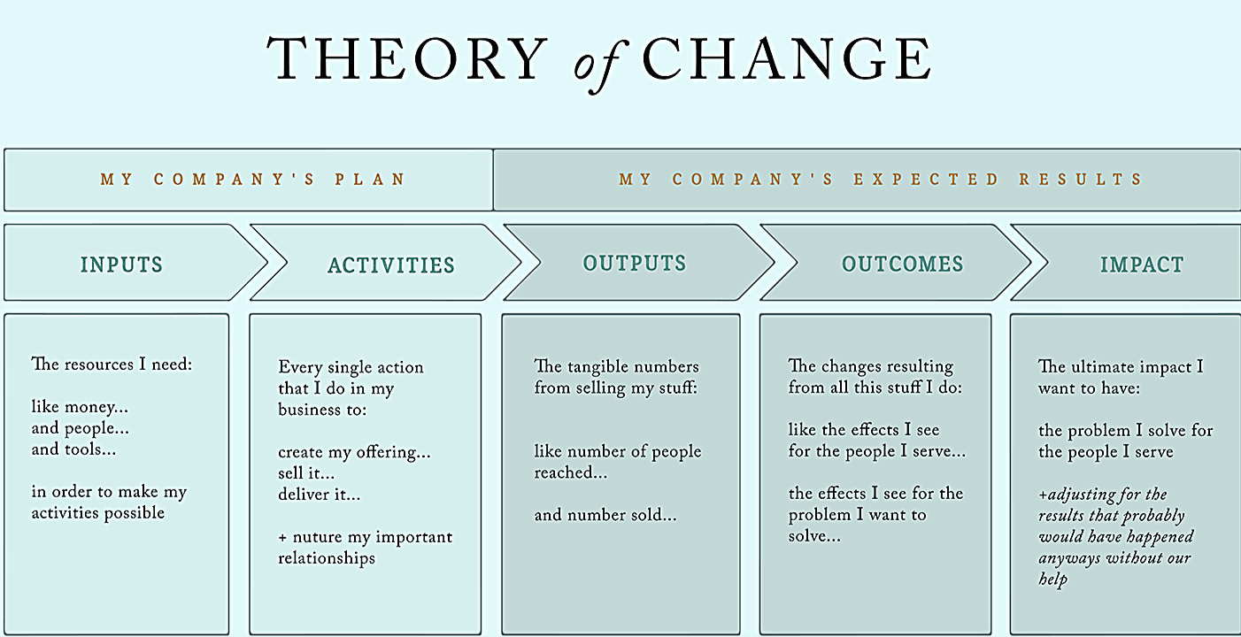 La Teoria del Cambiamento: inputs, attività, output, risultati finali, impatto generale