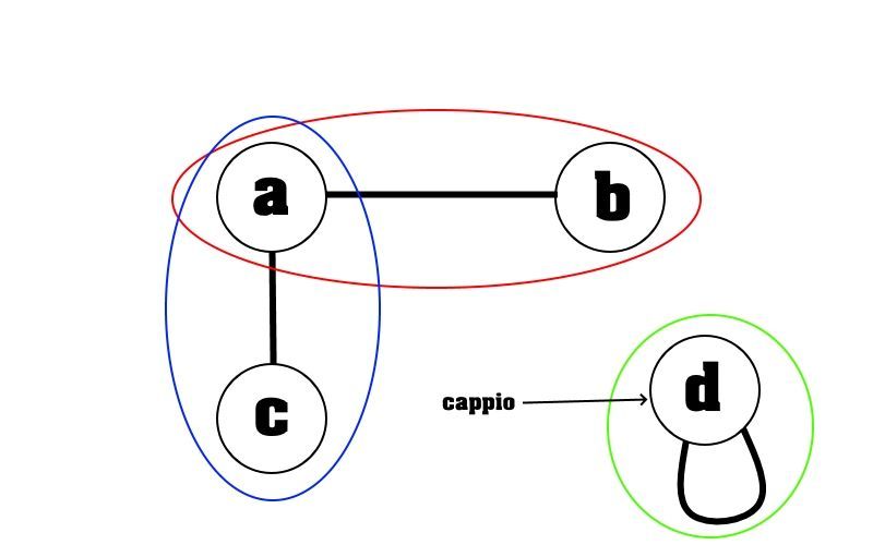 Grafo non orientato con la presenza di un nodo con arco verso se stesso (cappio)